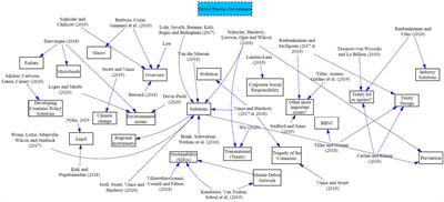 What Shall We Do With a Sea of Plastics? A Systematic Literature Review on How to Pave the Road Toward a Global Comprehensive Plastic Governance Agreement